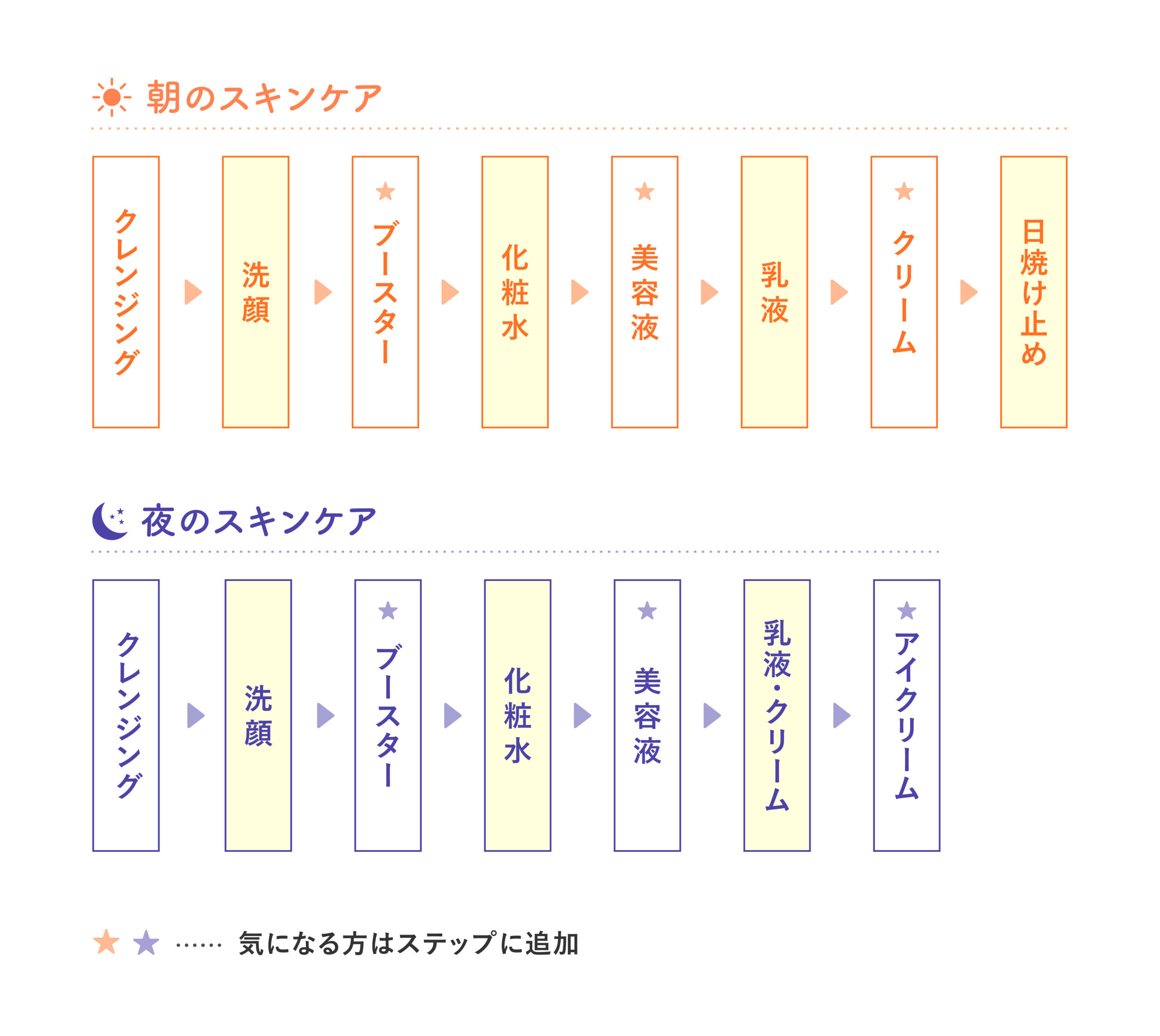 朝夜スキンケアSTEP
